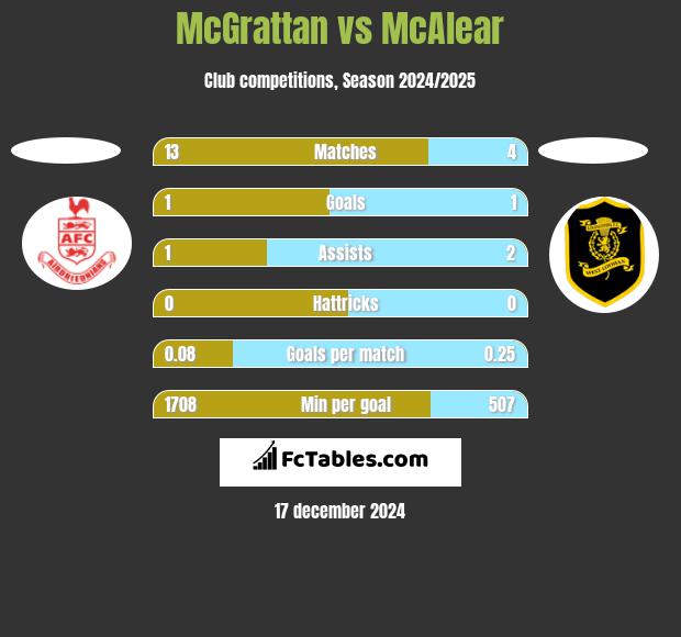 McGrattan vs McAlear h2h player stats