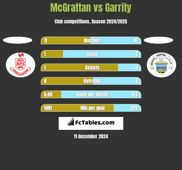 McGrattan vs Garrity h2h player stats