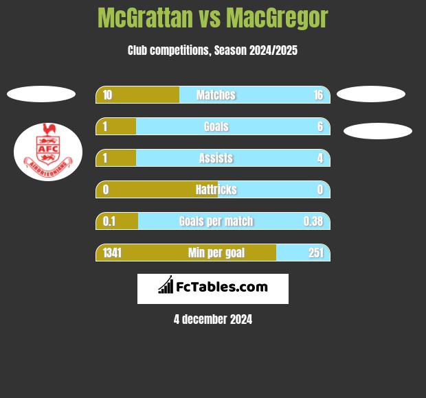 McGrattan vs MacGregor h2h player stats