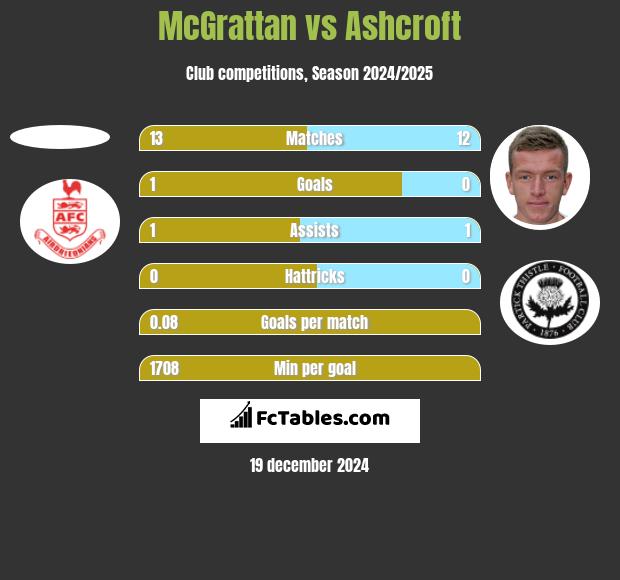 McGrattan vs Ashcroft h2h player stats