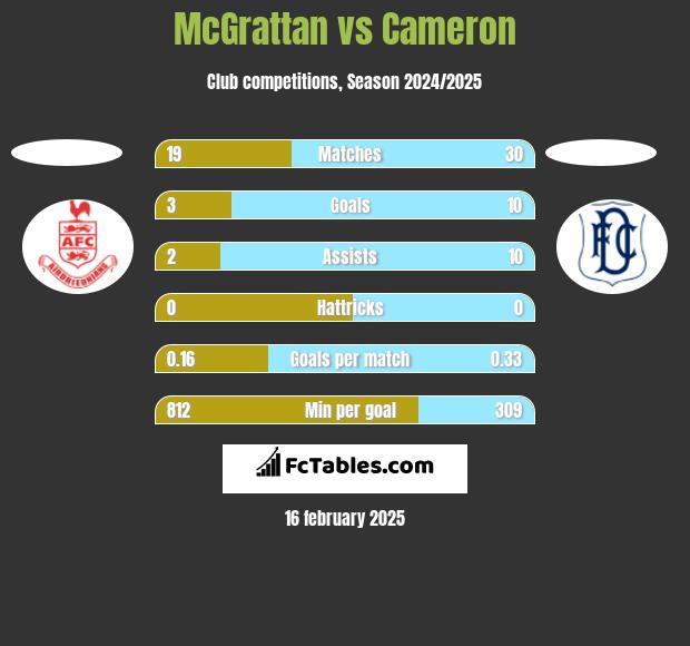 McGrattan vs Cameron h2h player stats