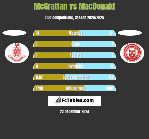 McGrattan vs MacDonald h2h player stats