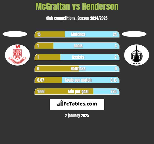 McGrattan vs Henderson h2h player stats