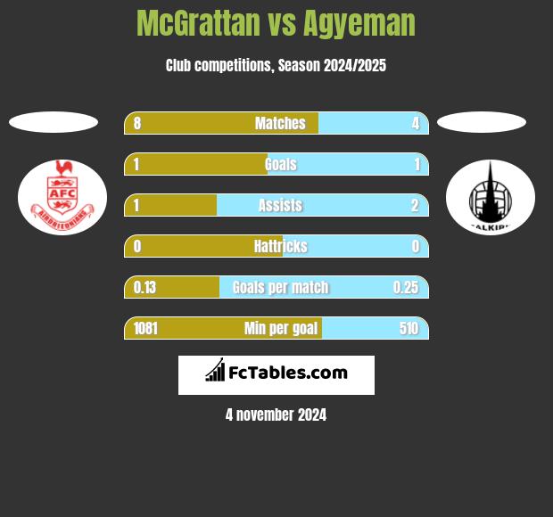 McGrattan vs Agyeman h2h player stats