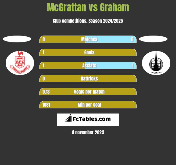 McGrattan vs Graham h2h player stats