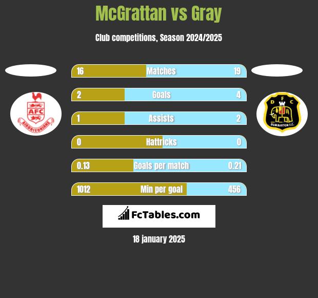 McGrattan vs Gray h2h player stats