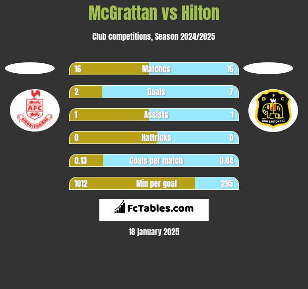 McGrattan vs Hilton h2h player stats