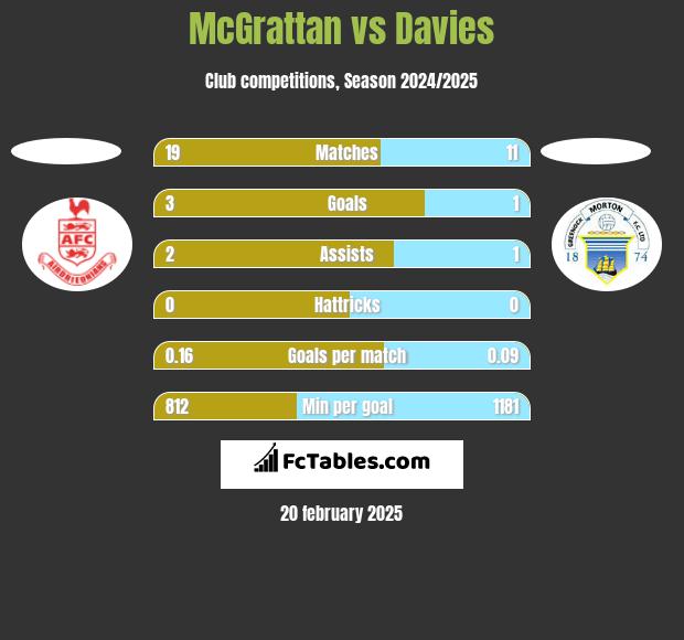 McGrattan vs Davies h2h player stats