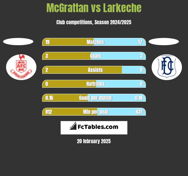 McGrattan vs Larkeche h2h player stats