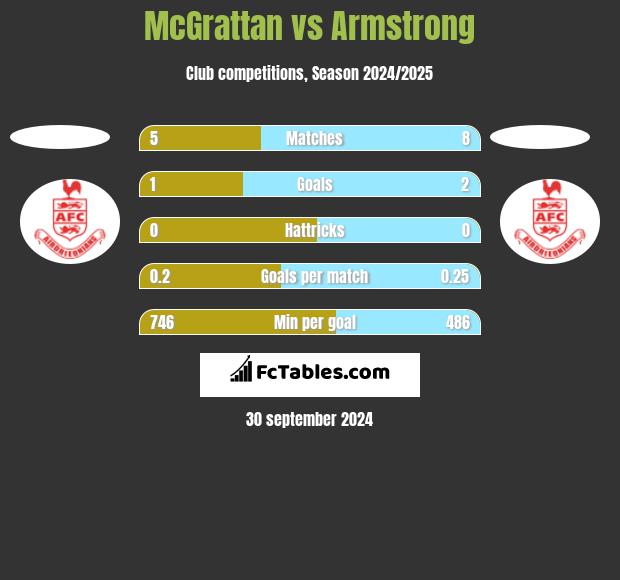 McGrattan vs Armstrong h2h player stats