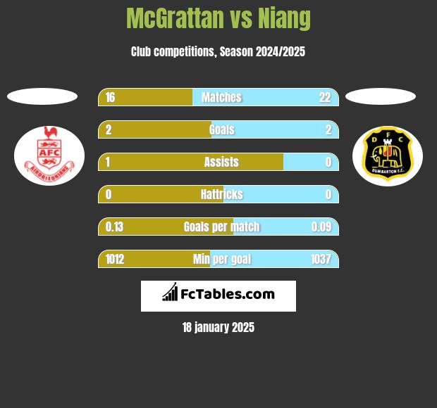 McGrattan vs Niang h2h player stats