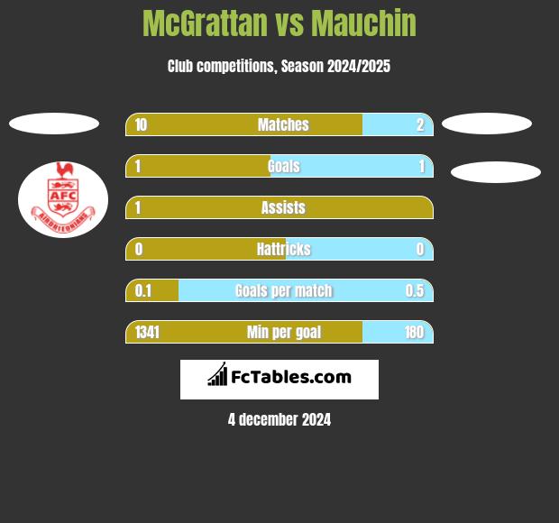 McGrattan vs Mauchin h2h player stats