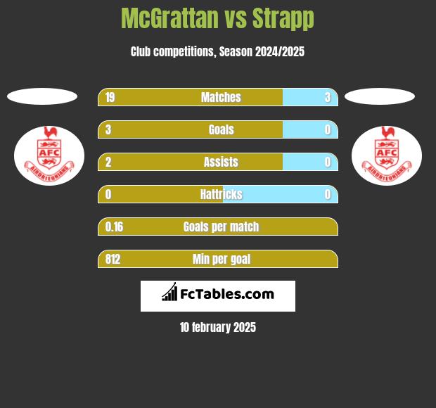 McGrattan vs Strapp h2h player stats