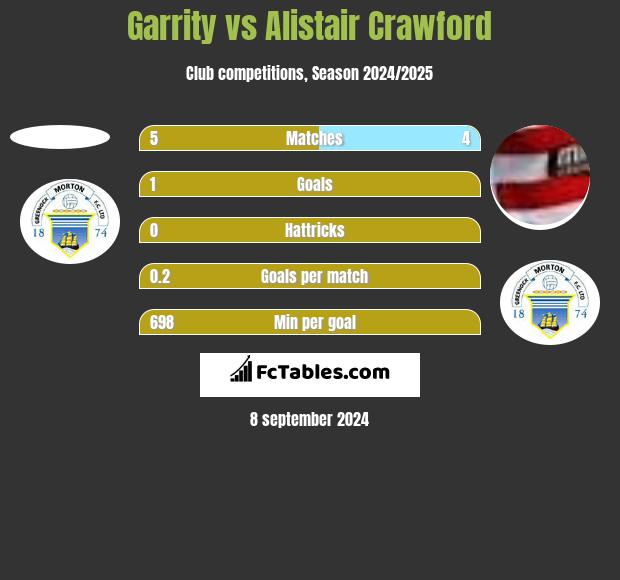 Garrity vs Alistair Crawford h2h player stats