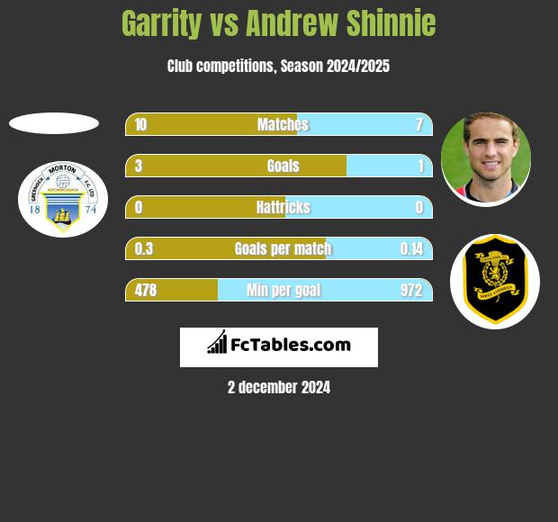 Garrity vs Andrew Shinnie h2h player stats