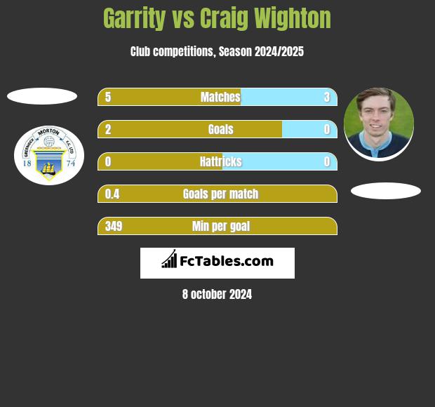 Garrity vs Craig Wighton h2h player stats