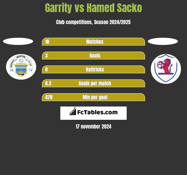 Garrity vs Hamed Sacko h2h player stats