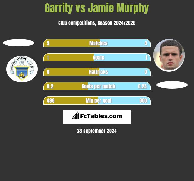 Garrity vs Jamie Murphy h2h player stats