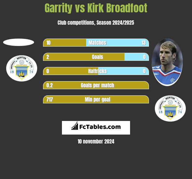 Garrity vs Kirk Broadfoot h2h player stats