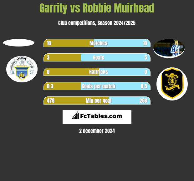 Garrity vs Robbie Muirhead h2h player stats