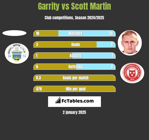 Garrity vs Scott Martin h2h player stats