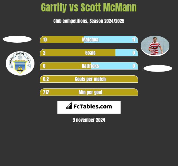 Garrity vs Scott McMann h2h player stats