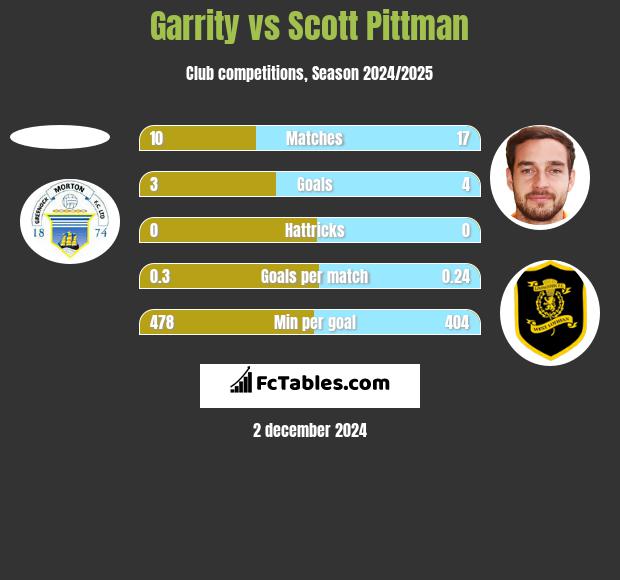 Garrity vs Scott Pittman h2h player stats