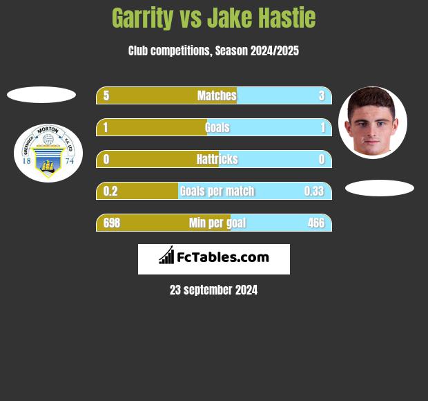 Garrity vs Jake Hastie h2h player stats