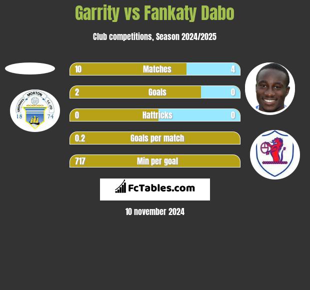 Garrity vs Fankaty Dabo h2h player stats