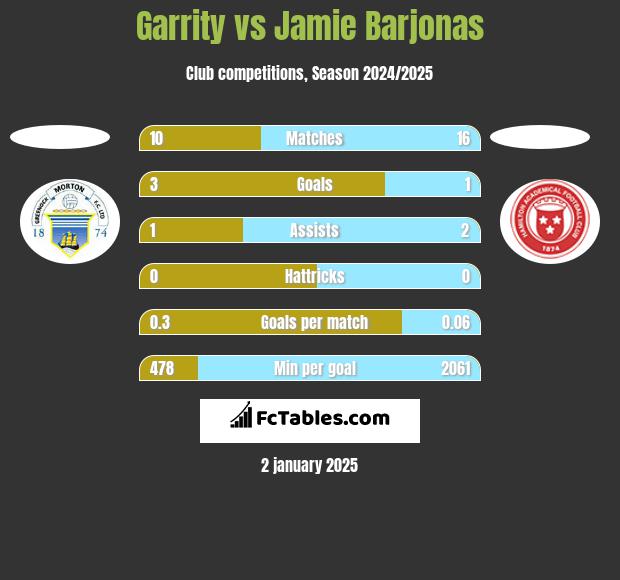 Garrity vs Jamie Barjonas h2h player stats