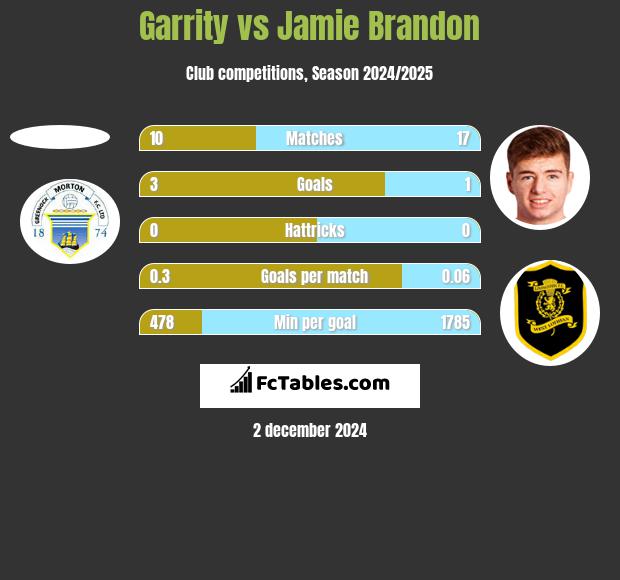 Garrity vs Jamie Brandon h2h player stats