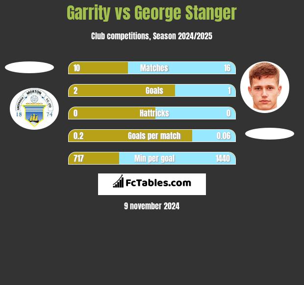 Garrity vs George Stanger h2h player stats