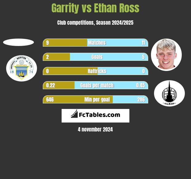 Garrity vs Ethan Ross h2h player stats