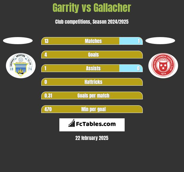 Garrity vs Gallacher h2h player stats