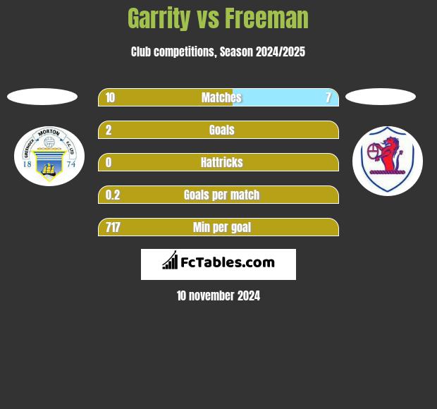 Garrity vs Freeman h2h player stats