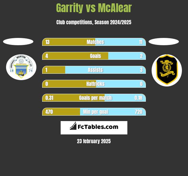 Garrity vs McAlear h2h player stats