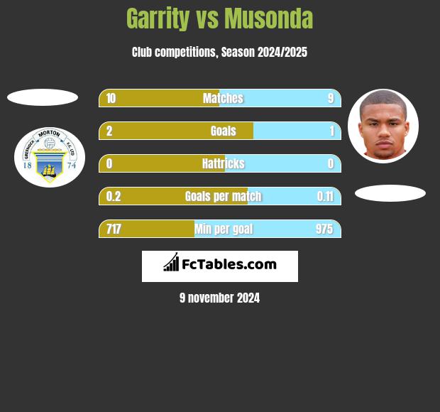 Garrity vs Musonda h2h player stats