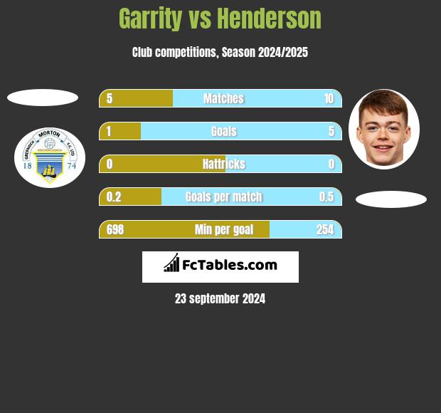 Garrity vs Henderson h2h player stats