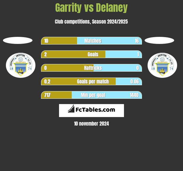 Garrity vs Delaney h2h player stats