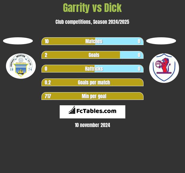 Garrity vs Dick h2h player stats