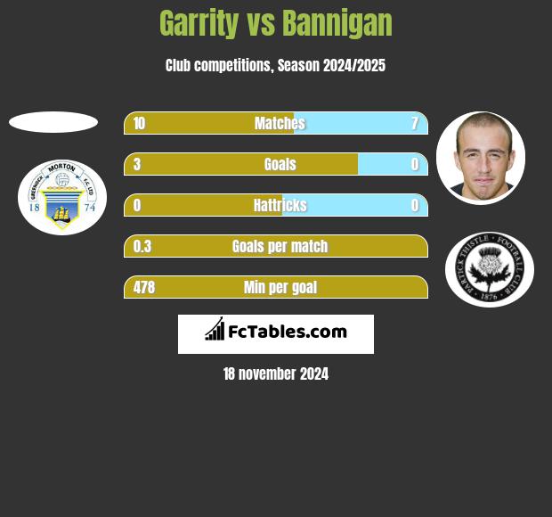 Garrity vs Bannigan h2h player stats