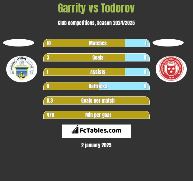 Garrity vs Todorov h2h player stats