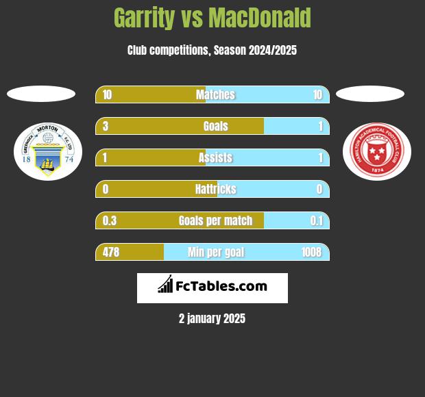 Garrity vs MacDonald h2h player stats