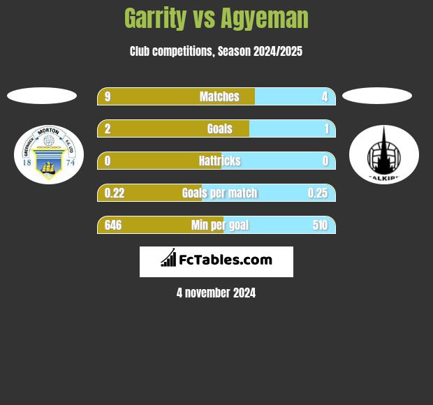 Garrity vs Agyeman h2h player stats