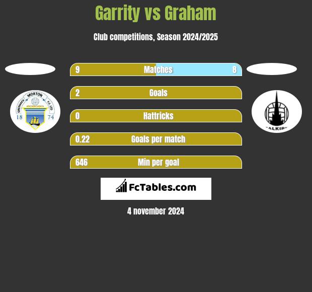 Garrity vs Graham h2h player stats