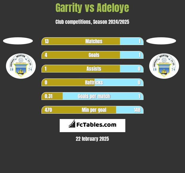 Garrity vs Adeloye h2h player stats