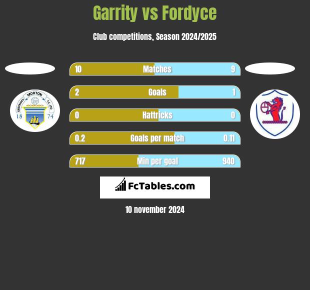 Garrity vs Fordyce h2h player stats