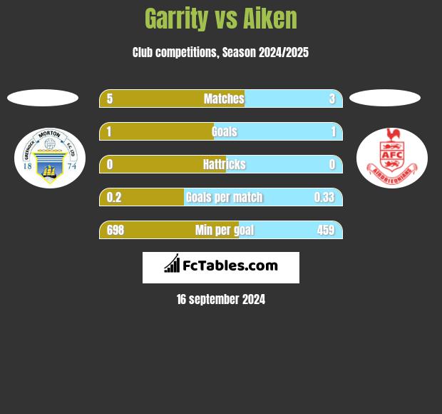 Garrity vs Aiken h2h player stats