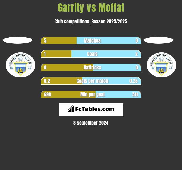 Garrity vs Moffat h2h player stats