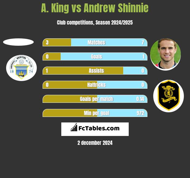 A. King vs Andrew Shinnie h2h player stats